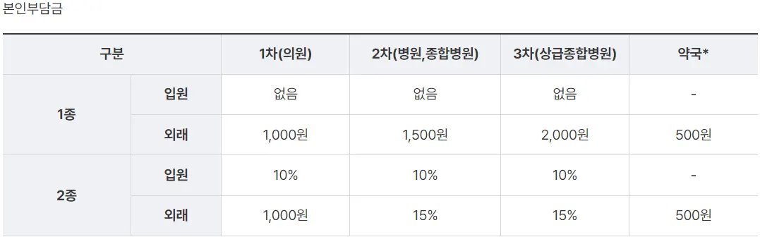 의료급여수급자 1종과 2종의 본인부담금을 나타내는 표