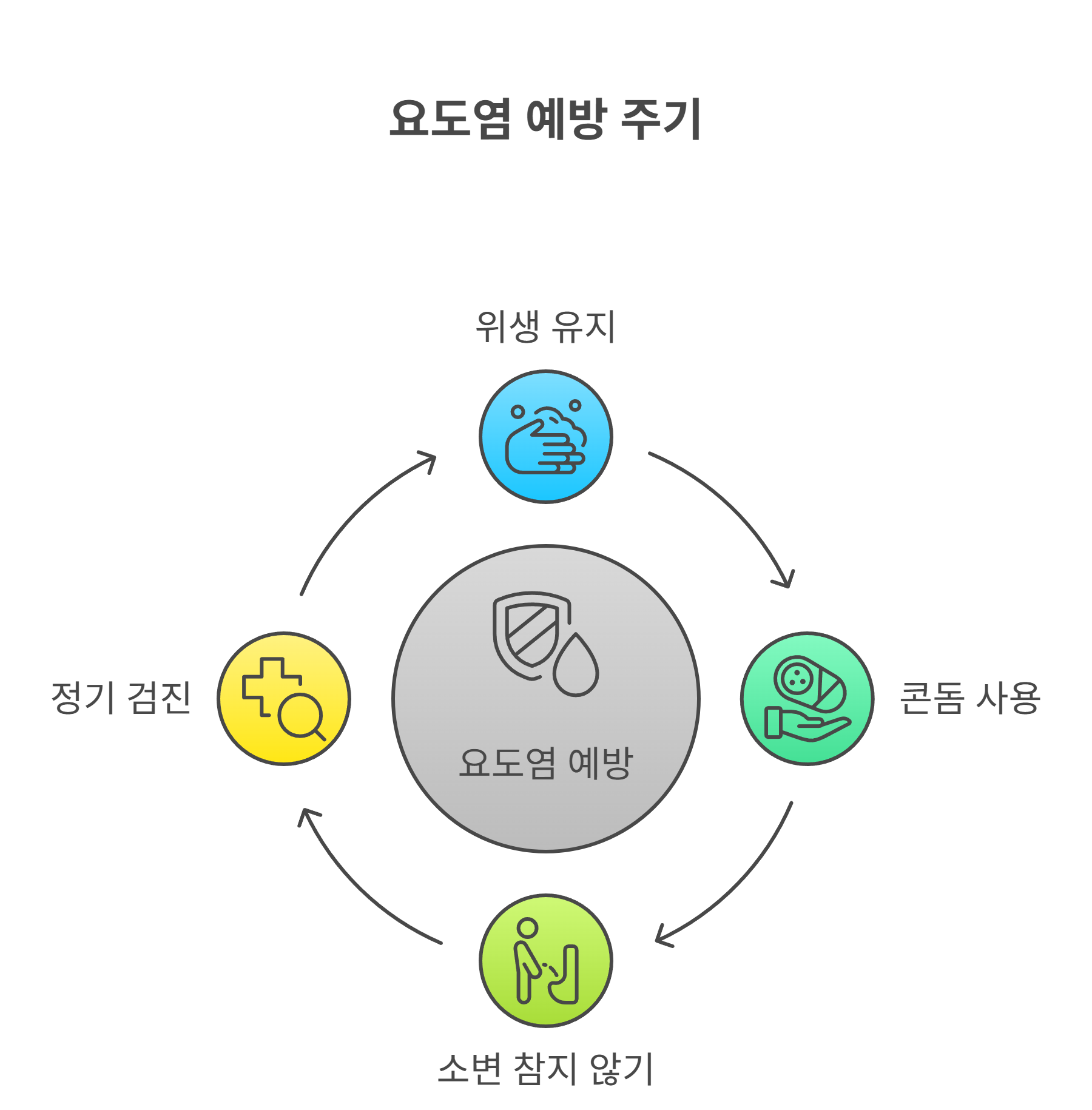 요도염 재발 방지를 위한 예방법과 생활수칙