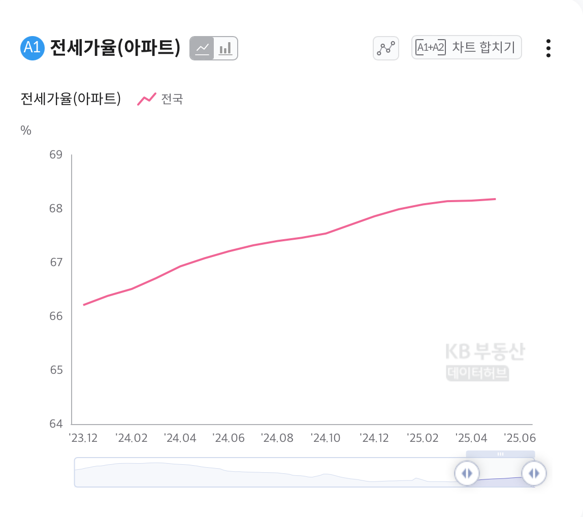 전세가율 증가 관련 그래프