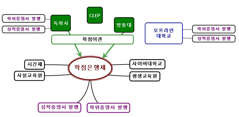 학점은행 독학사 일반대학 CLEP