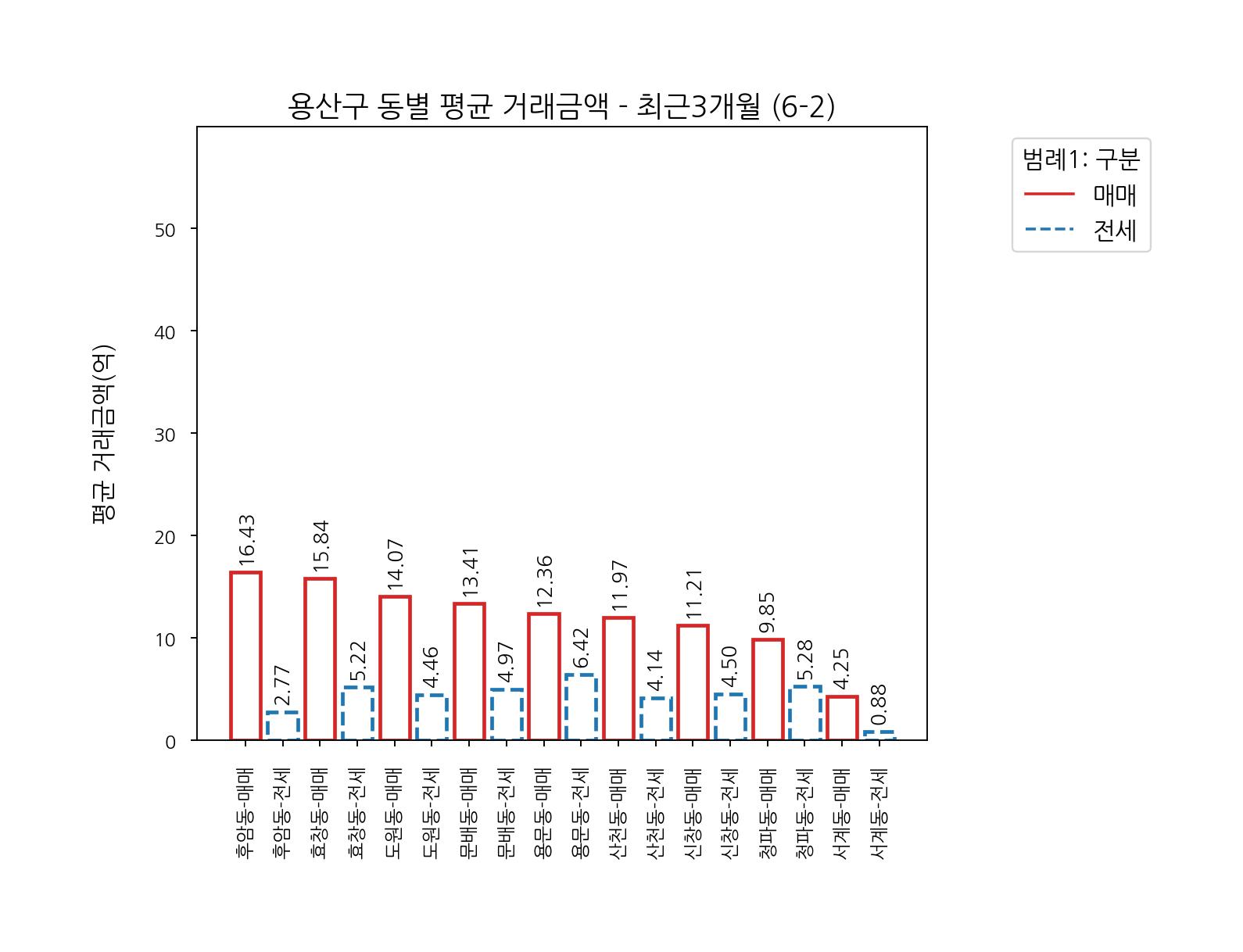 서울시 용산구 아파트 전세 매매 6월~9월