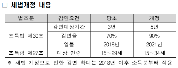 중소기업 청년 소득세 감면 혜택 (최대 5년, 최대 90%)