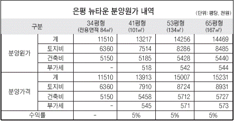 급등하는 원자재 가격이 아파트 가격에 미치는 영향은