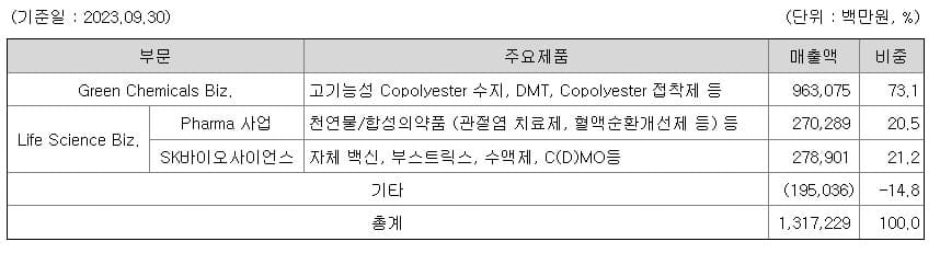 SK케미칼 주가 전망-주요 제품 및 서비스