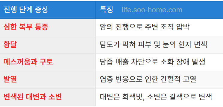 진행 단계에서의 증상