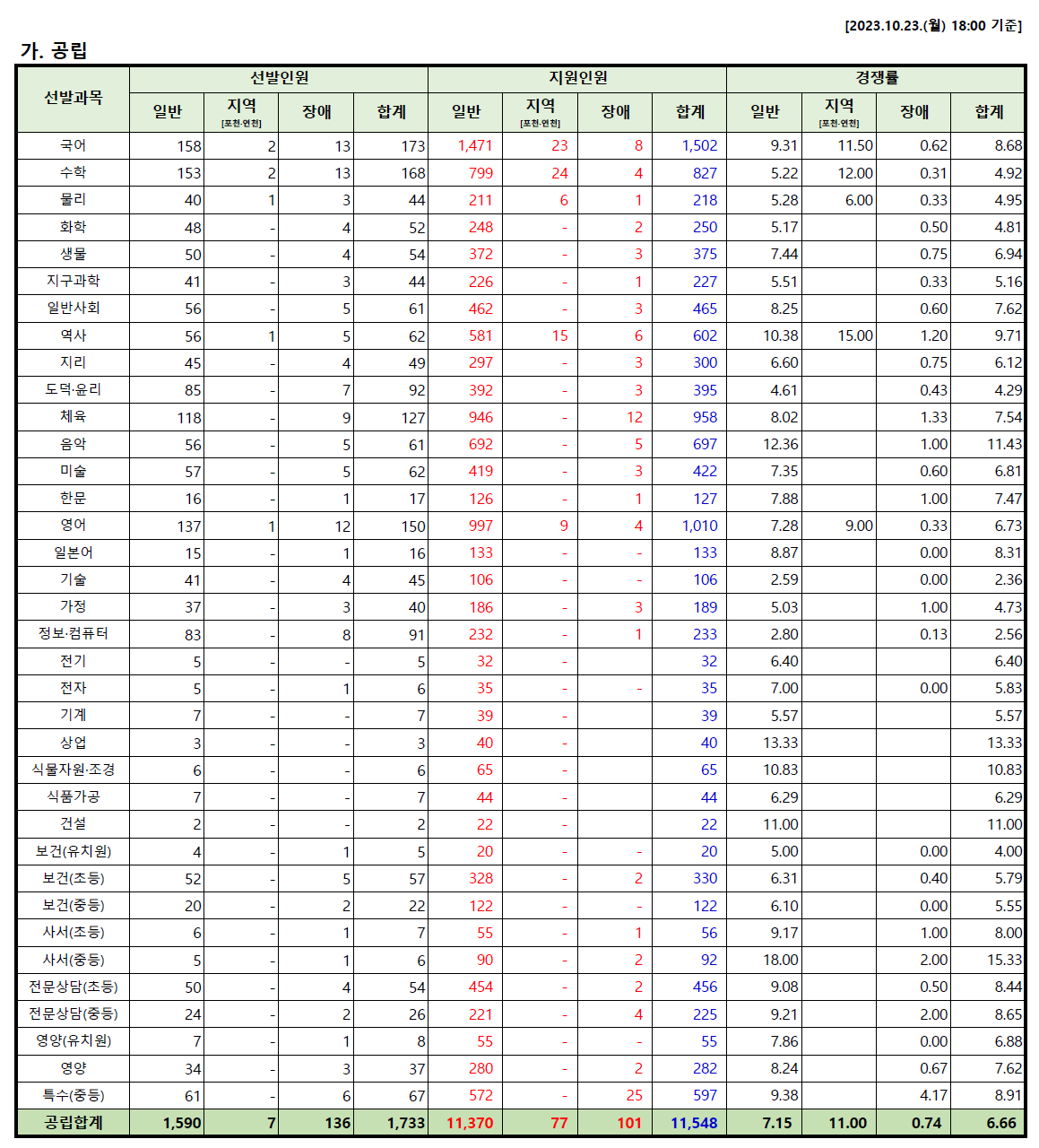 경기도 중등 임용고시 최종 경쟁률