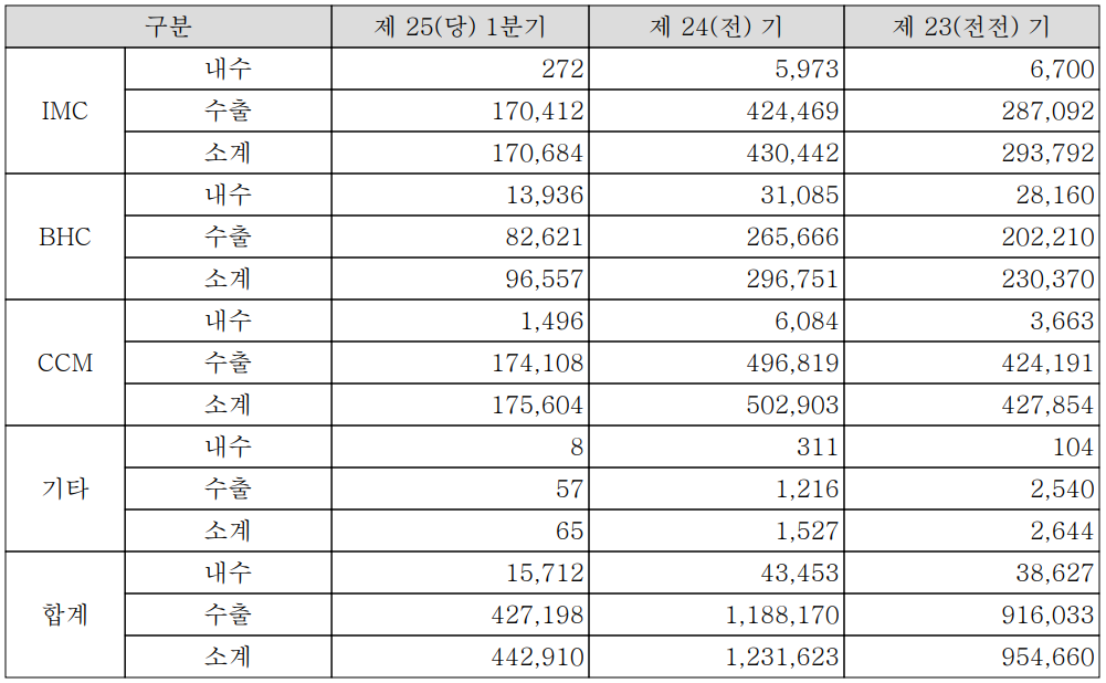드림텍 - 실적 구분 현황(2022년 1분기)