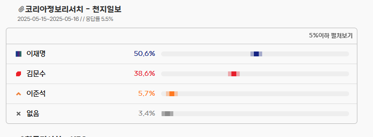 대선 지지율 실시간 확인