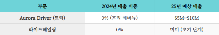 매출 파이프라인