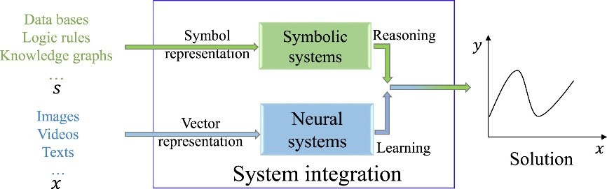 General concept of NSAI (Yu et al., 2023)