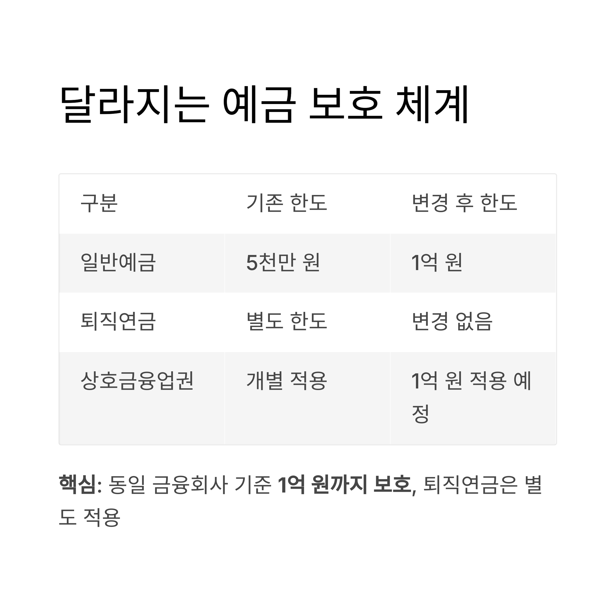 예금자보호 한도 상향, 1억 원 시대의 금융 변화