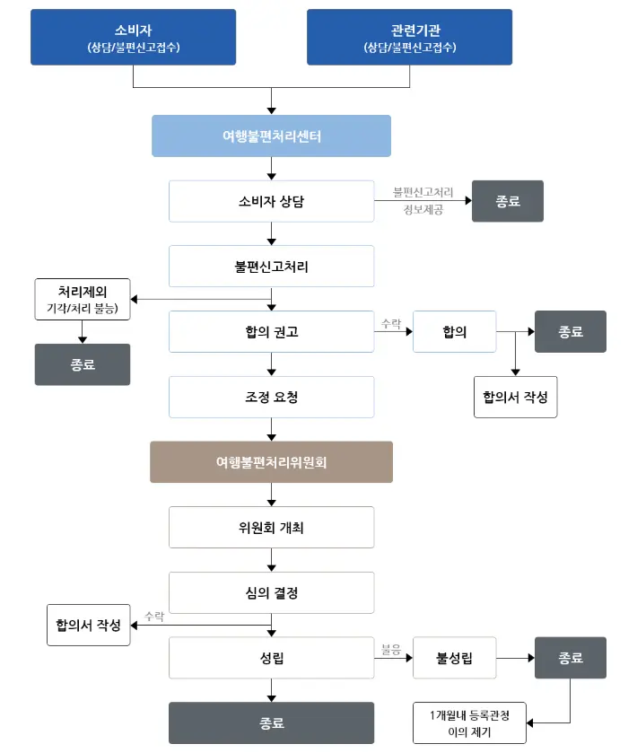 불편신고 처리절차