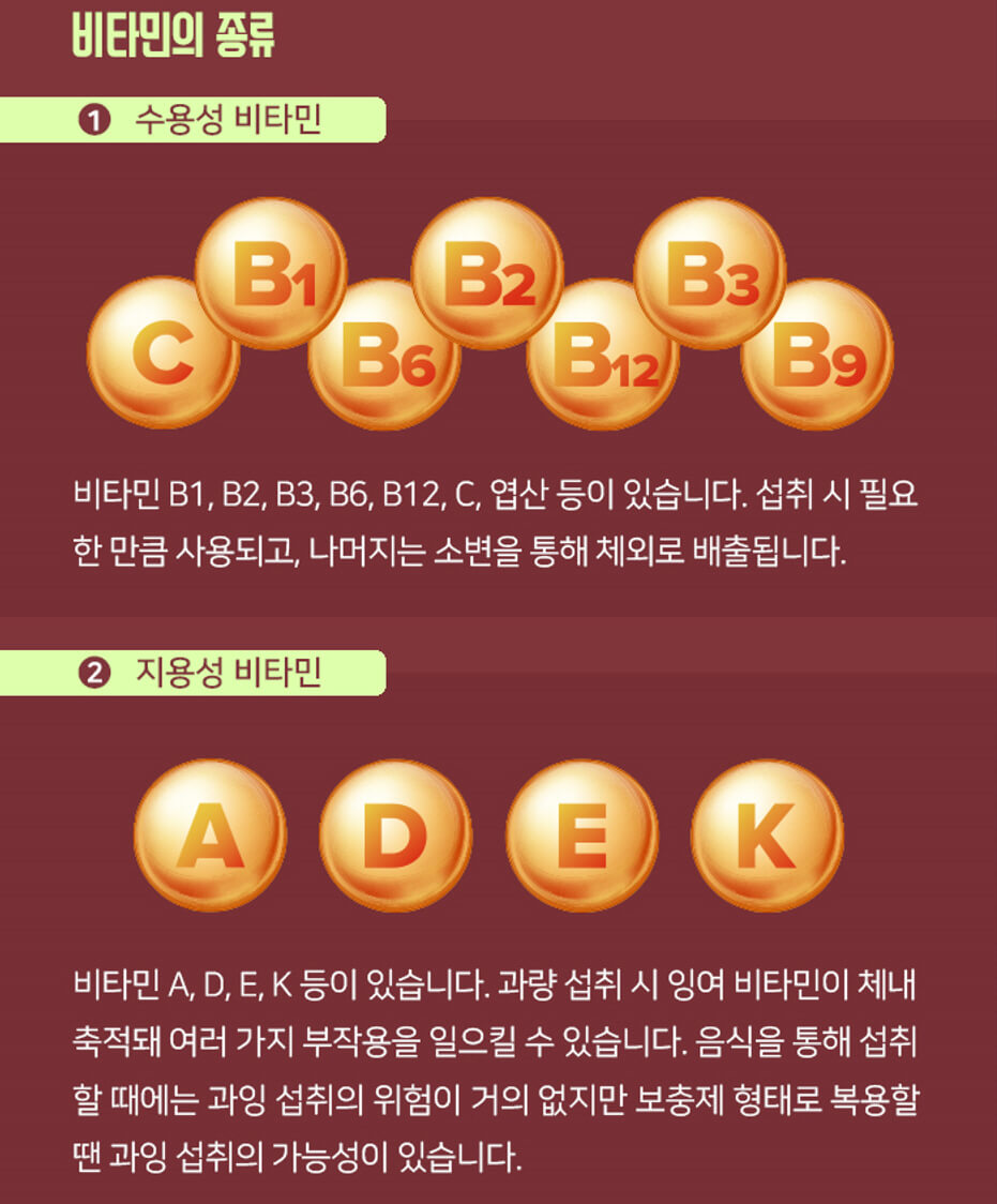 비타민의 종류 (출처 : 매일 먹는 비타민.미네랄 보충제 healtip 2018년 4월 25일)