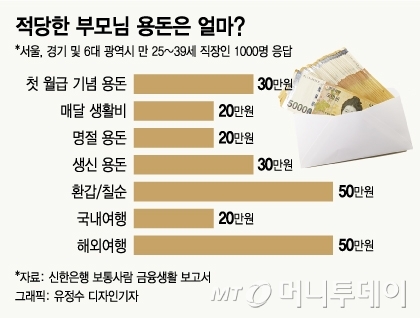 부모님 용돈금액