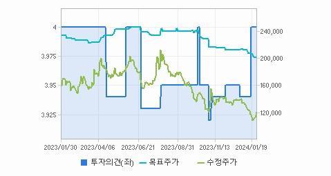 SK이노베이션 주가