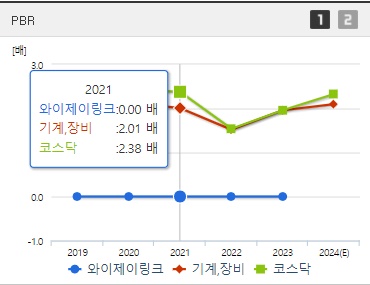 와이제이링크 주가 PBR