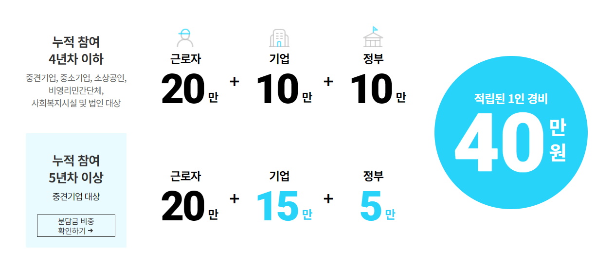근로자 휴가 지원사업 40만원 사업내용 지원대상 신청방법 국내여행 휴가샵