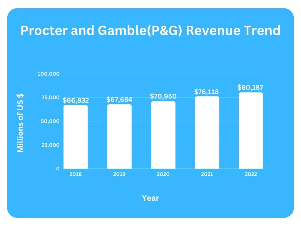 Procter-and-Gamble(P&G)-Revenue-Trend