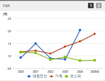 대원전선 주가 PBR (0423)