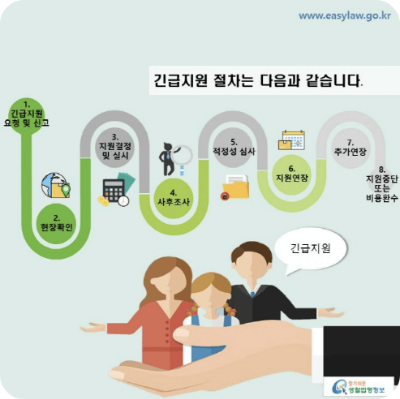 긴급복지 생계지원금 신청 기간_절차