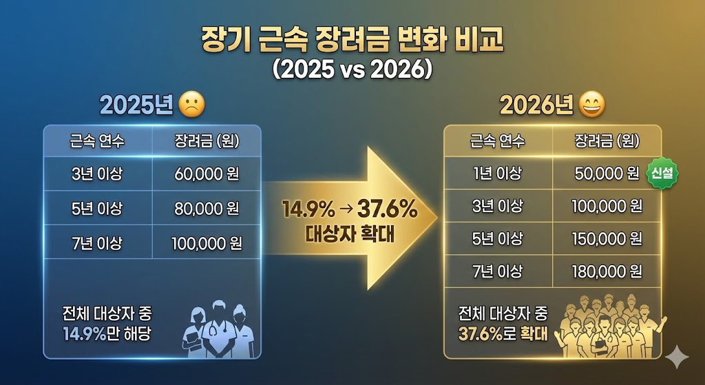 장기근속 장려금, 2026년부터 이렇게 바뀌어요