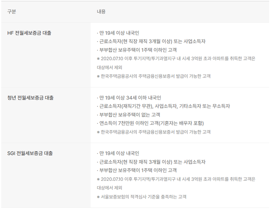 월세 보증금 대출