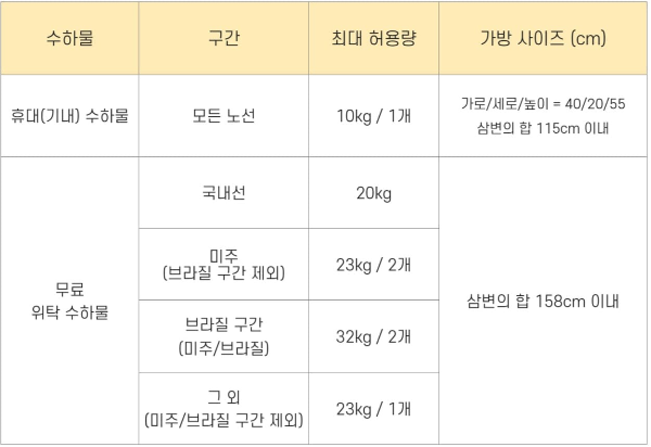 위탁수하물 규정