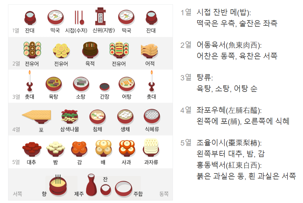 alt=&quot;차례상&quot;
