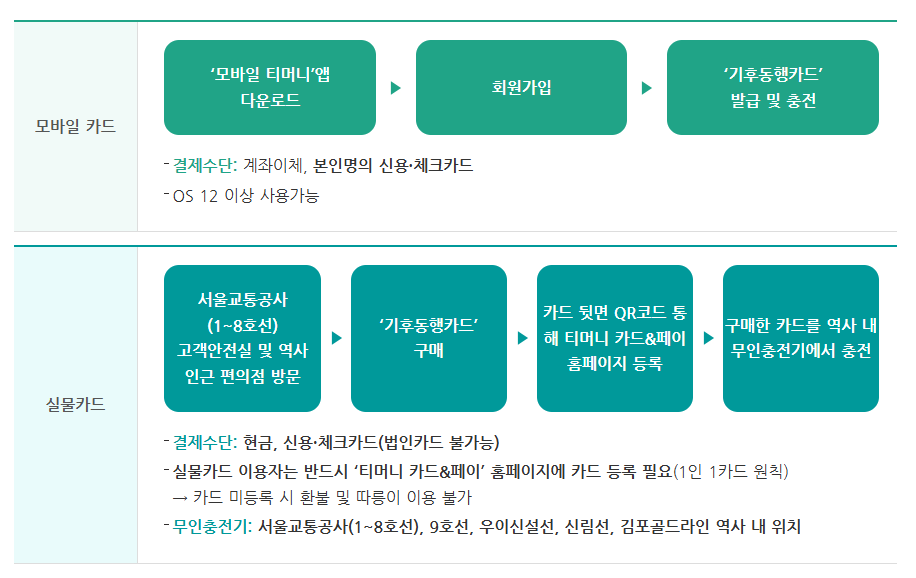 기후동행카드 신청방법 - 사용구간 / 충전 및 판매처 / 사용법 / 따릉이 이용방법