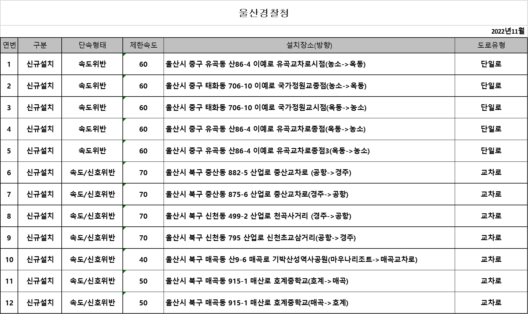 울산-경찰청-단속카메라-업데이트-현황