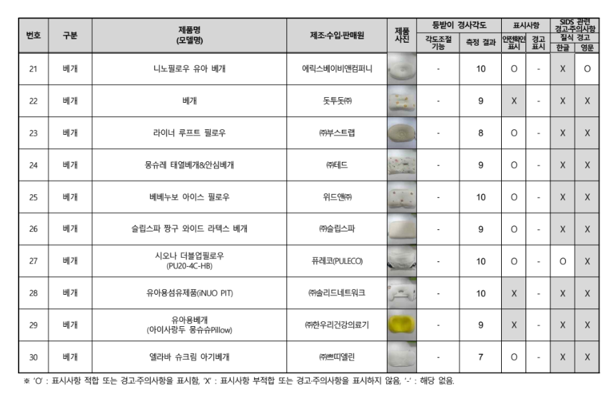 영유아돌연사 수면용품 안전실태 조사 베개 종합결과표