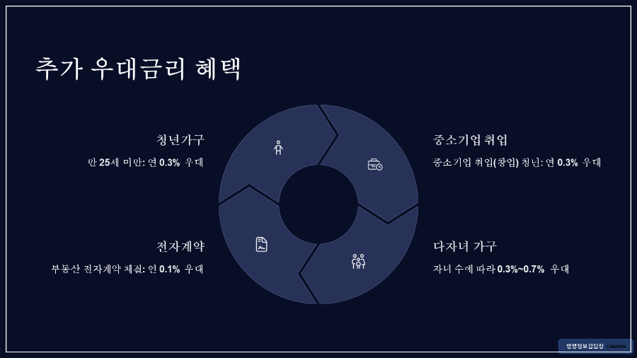 청년 전세자금대출 1금융 조건 / 추가 우대금리