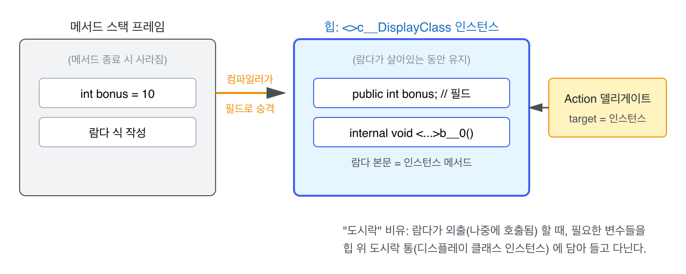 메서드 스택 프레임