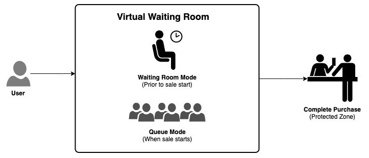 접속자 대기솔루션