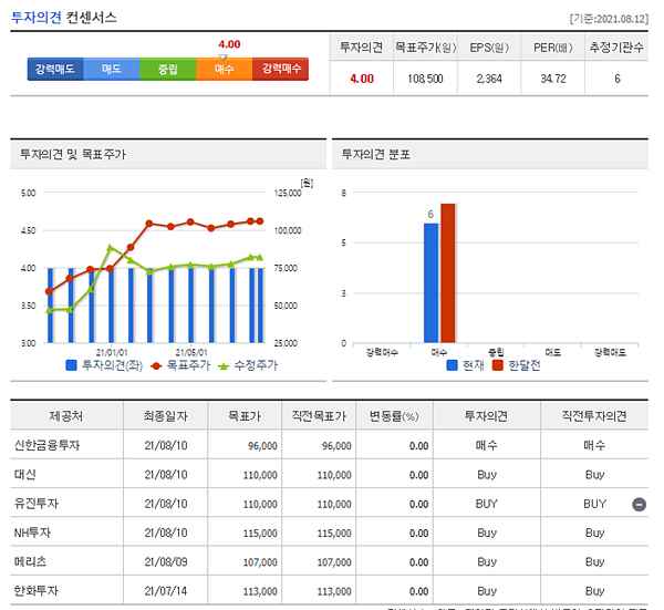 씨에스윈드-목표주가-통계