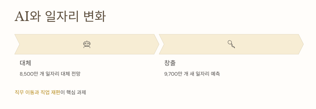 AI와 일자리 변화
