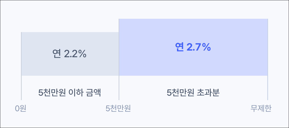 케이뱅크 플러스박스에 적용되는 금리로, 5천만원 이하 금액엔 연 2.2%의 금리가 적용되고, 5천만원 초관분엔 연 2.7%의 금리가 적용