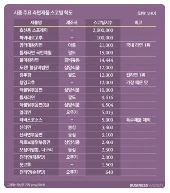 매운 라면 스코빌 지수 비교 신라면 열라면 불닭_17