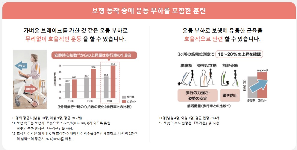 파라소닉의 스마트 걷기 훈련 솔루션 '보행 트레이닝 로봇'