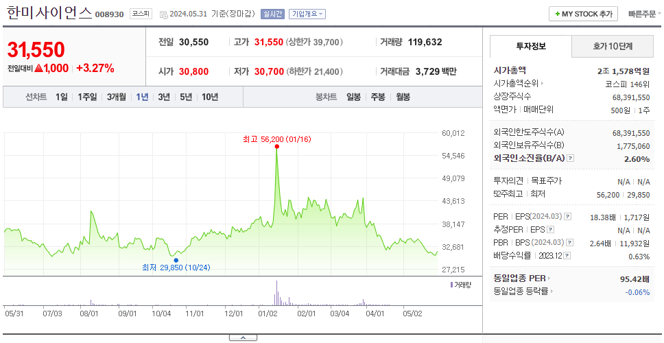 한미사이언스_주가