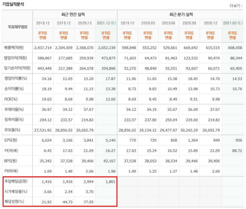 삼성전자-시가배당률-배당성향