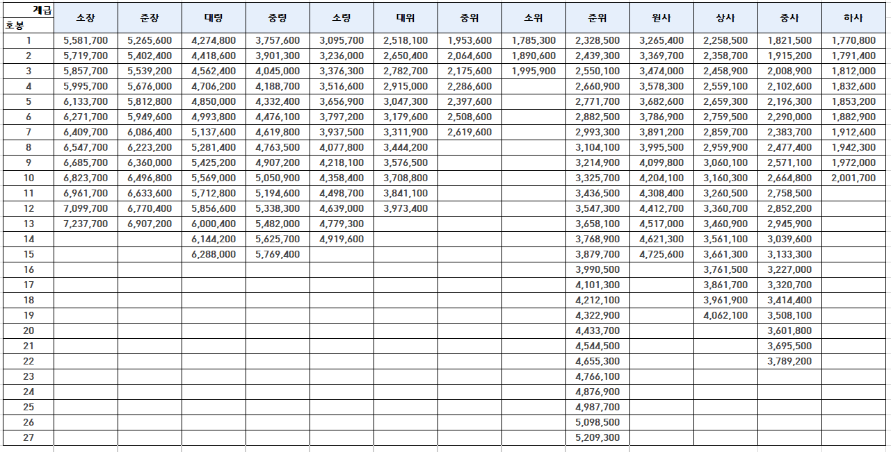 2023 군인 봉급표(출처 : 인사혁신처)