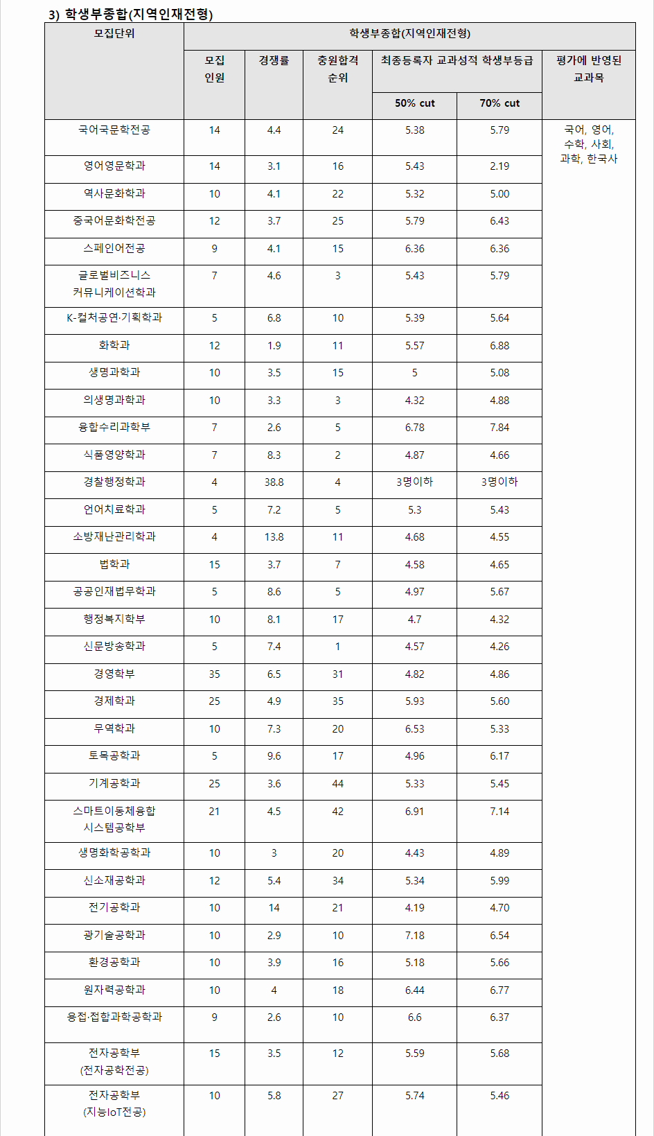 2023학년도 조선대학교 학생부종합전형 지역인재전형 결과