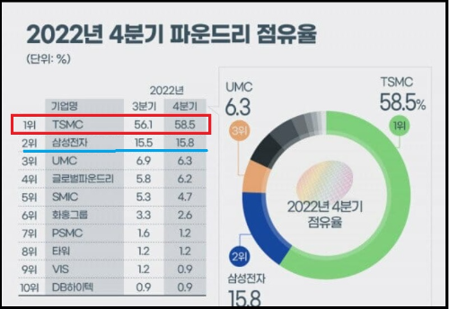 알트태그-2022년 4분기 파운드리 점유율 순위