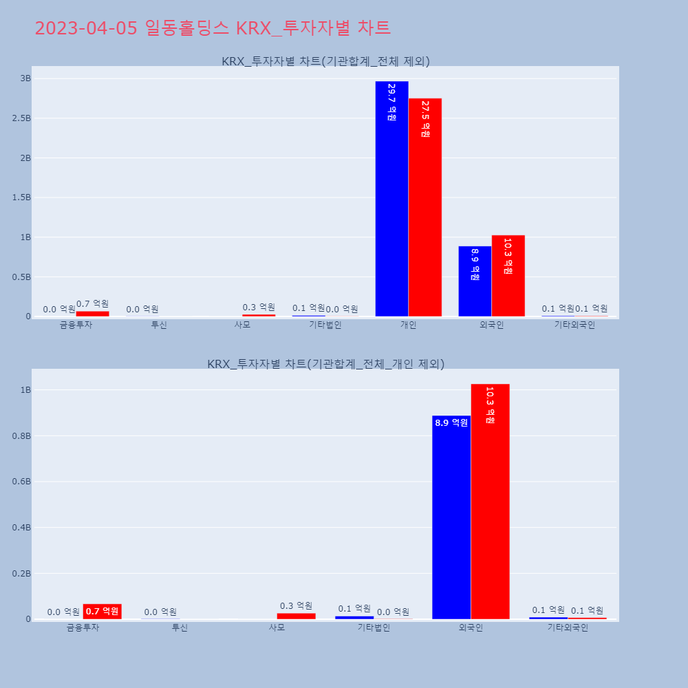 일동홀딩스_KRX_투자자별_차트