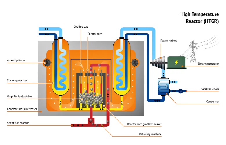 HTGR