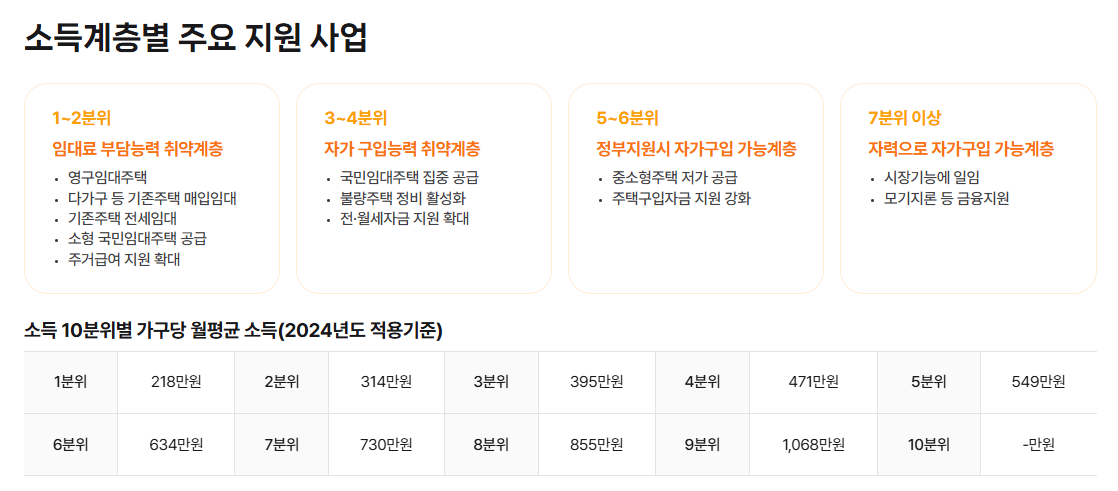 공공임대주택 자격요건