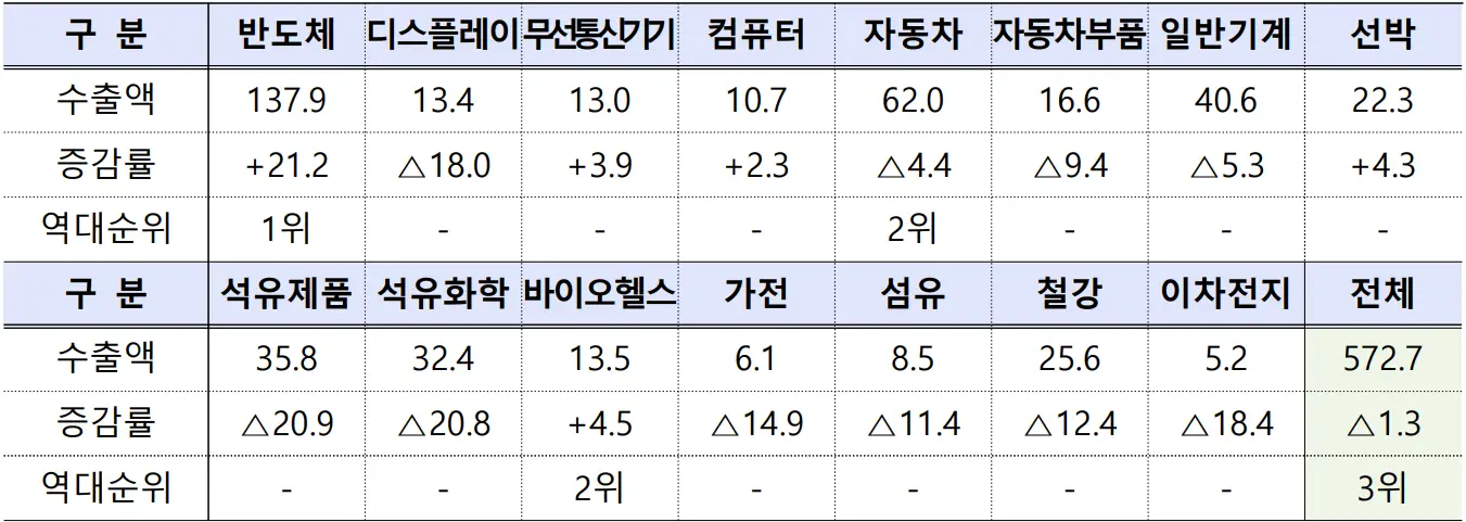15대 주요 품목별 수출액(억 달러) 및 증감률(%)
