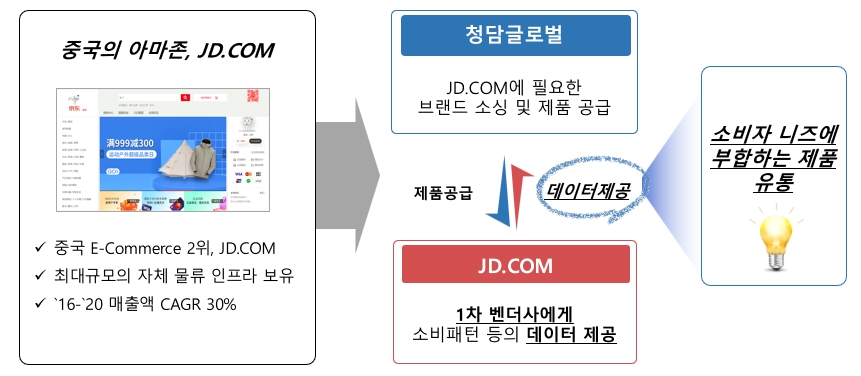 청담글로벌과 징동닷컴 파트너쉽 체결 [출처: 청담글로벌 분기보고서]