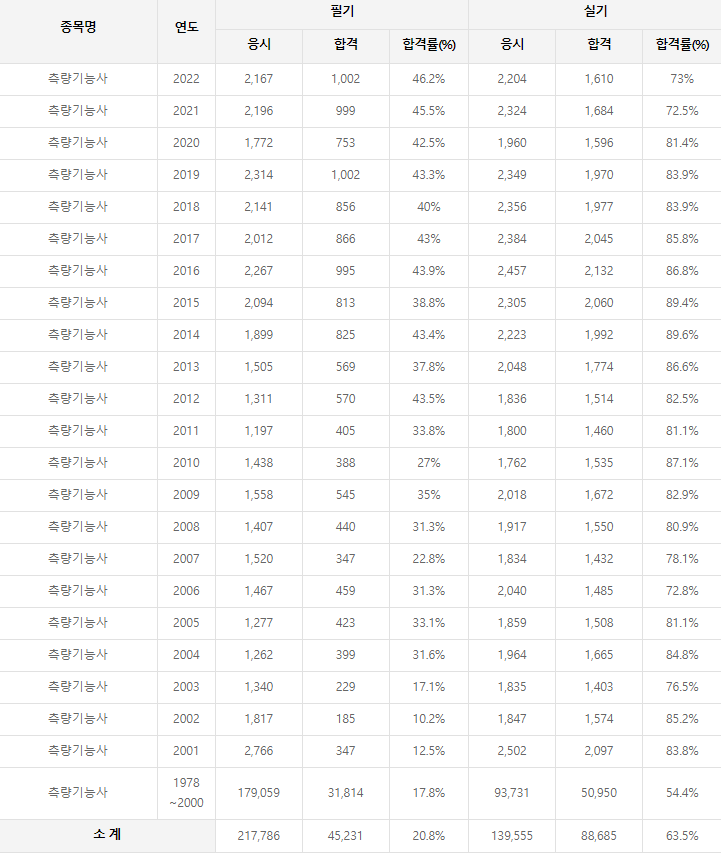 측량기능사 역대 합격률